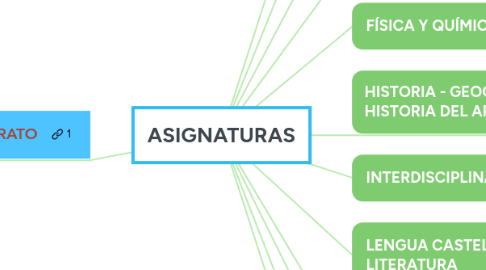 Mind Map: ASIGNATURAS