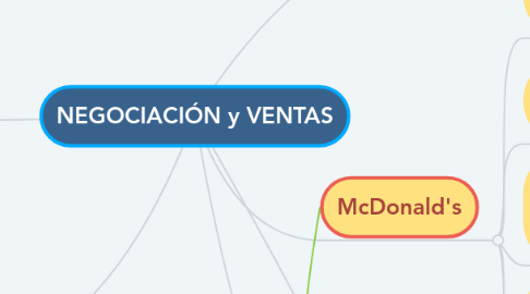 Mind Map: NEGOCIACIÓN y VENTAS