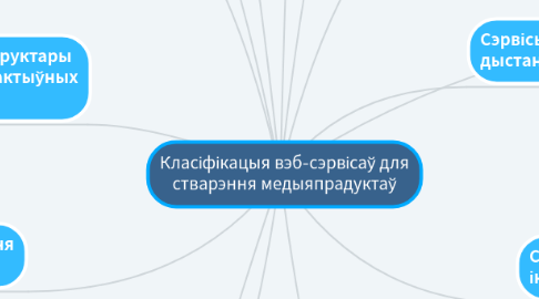 Mind Map: Класіфікацыя вэб-сэрвісаў для стварэння медыяпрадуктаў