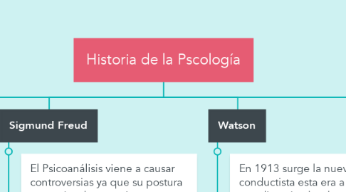 Mind Map: Historia de la Pscología