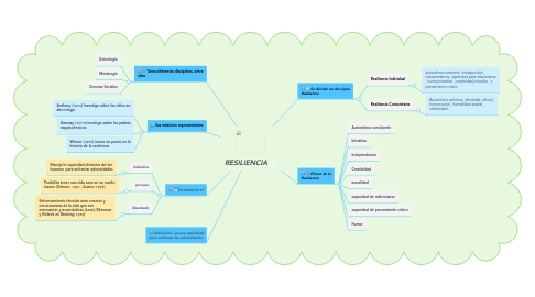 Mind Map: RESILIENCIA