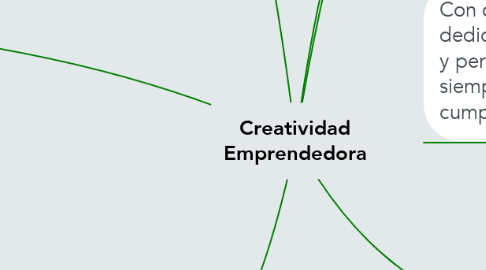 Mind Map: Creatividad Emprendedora