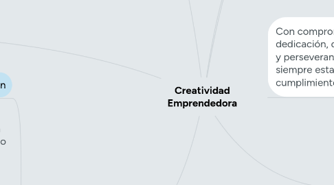 Mind Map: Creatividad Emprendedora