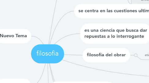 Mind Map: filosofia