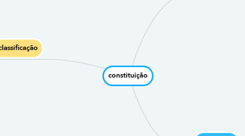 Mind Map: constituição