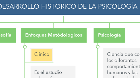 Mind Map: DESARROLLO HISTORICO DE LA PSICOLOGÍA