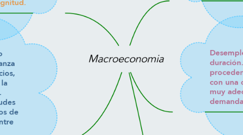 Mind Map: Macroeconomia
