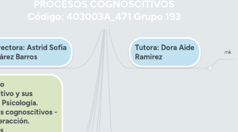 Mind Map: PROCESOS COGNOSCITIVOS Código: 403003A_471 Grupo 193