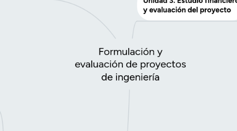 Mind Map: Formulación y evaluación de proyectos de ingeniería