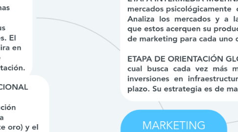 Mind Map: MARKETING INTERNACIONAL