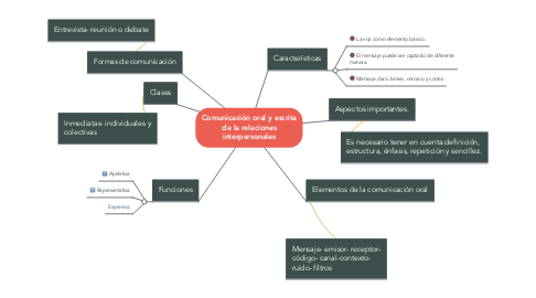 Mind Map: Comunicación oral y escrita de la relaciones interpersonales