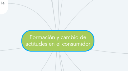 Mind Map: Formación y cambio de actitudes en el consumidor