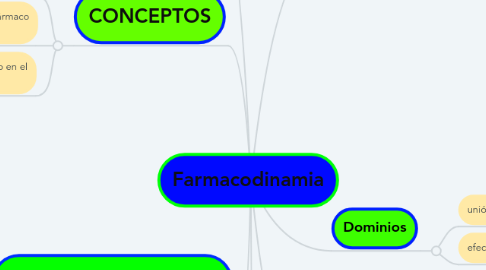 Mind Map: Farmacodinamia