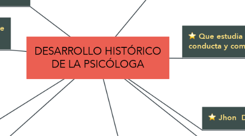 Mind Map: DESARROLLO HISTÓRICO DE LA PSICÓLOGA