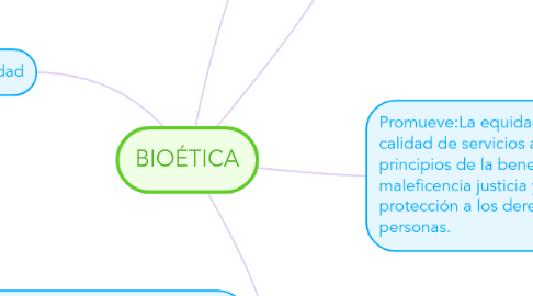 Mind Map: BIOÉTICA