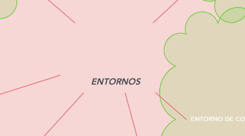 Mind Map: ENTORNOS