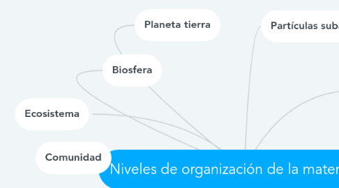 Mind Map: Niveles de organización de la materia viva