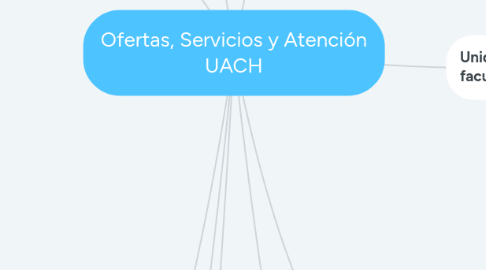 Mind Map: Ofertas, Servicios y Atención UACH