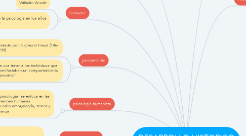 Mind Map: DESARROLLO HISTORICO DE LA PSICOLOGIA