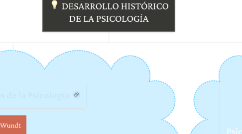 Mind Map: DESARROLLO HISTÓRICO DE LA PSICOLOGÍA
