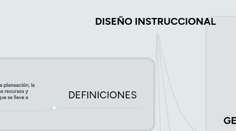 Mind Map: DISEÑO INSTRUCCIONAL