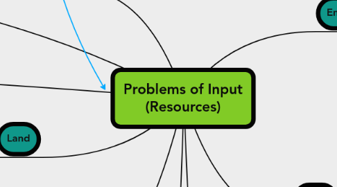 Mind Map: Problems of Input (Resources)