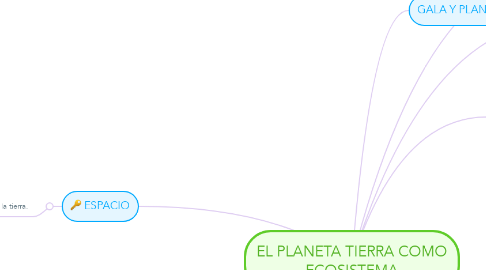 Mind Map: EL PLANETA TIERRA COMO ECOSISTEMA
