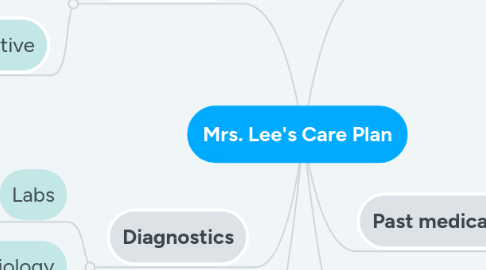 Mind Map: Mrs. Lee's Care Plan