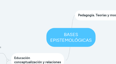 Mind Map: BASES EPISTEMOLÓGICAS