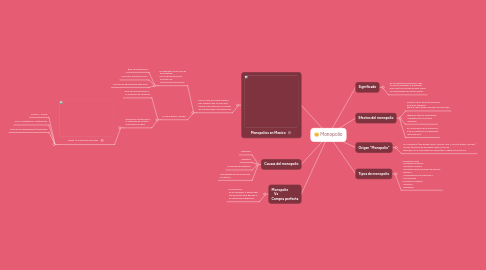 Mind Map: Monopolio