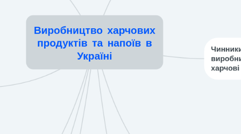 Mind Map: Виробництво харчових продуктів та напоїв в Україні