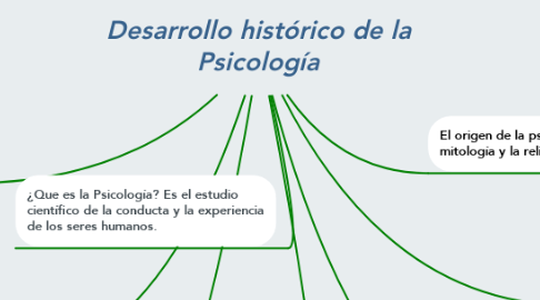 Mind Map: Desarrollo histórico de la Psicología