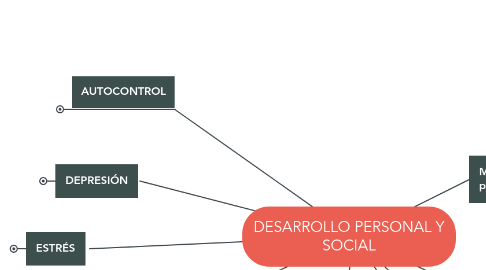 Mind Map: DESARROLLO PERSONAL Y SOCIAL