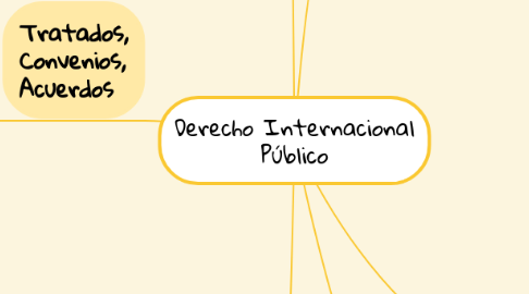 Mind Map: Derecho Internacional Público