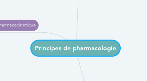 Mind Map: Principes de pharmacologie