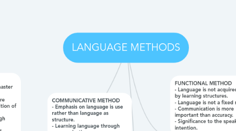 Mind Map: LANGUAGE METHODS