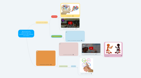 Mind Map: Aproximaciones epistemológicas al concepto de comunicación comunitaria