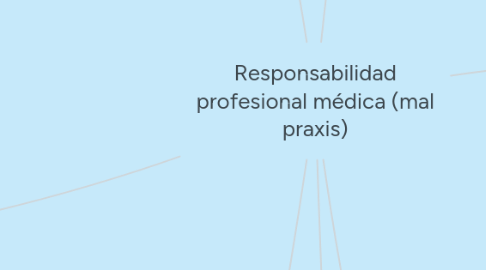 Mind Map: Responsabilidad profesional médica (mal praxis)