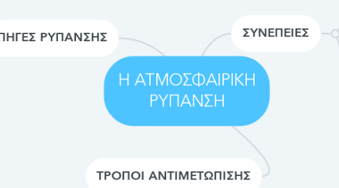 Mind Map: Η ΑΤΜΟΣΦΑΙΡΙΚΗ ΡΥΠΑΝΣΗ