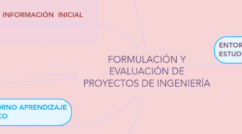 Mind Map: FORMULACIÓN Y EVALUACIÓN DE PROYECTOS DE INGENIERÍA