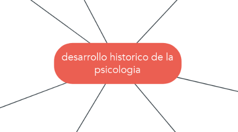 Mind Map: desarrollo historico de la psicologia