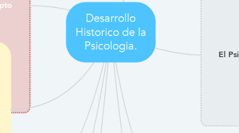 Mind Map: Desarrollo Historico de la Psicologia.