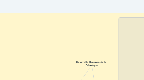 Mind Map: Desarrollo Histórico de la  Psicología