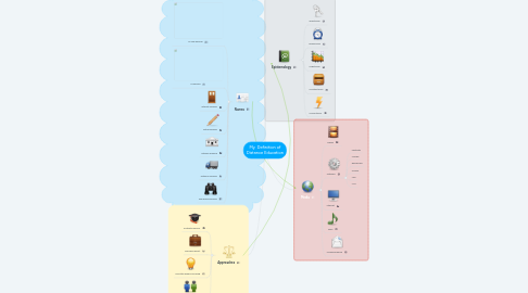 Mind Map: My Definition of Distance Education