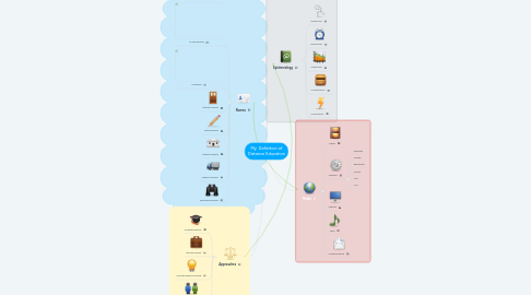 Mind Map: My  Definition of Distance Education