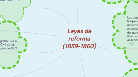 Mind Map: Leyes de reforma (1859-1860)