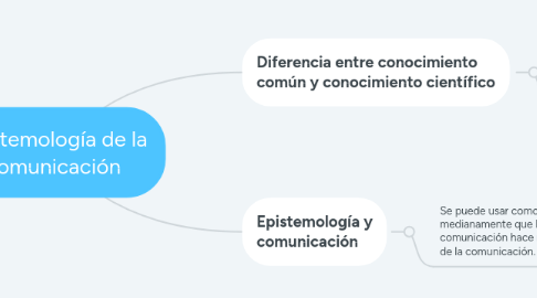 Mind Map: Epistemología de la comunicación