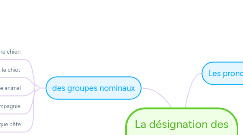 Mind Map: La désignation des personnages