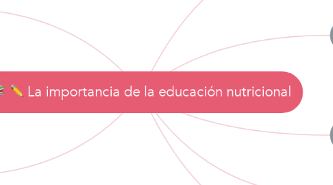 Mind Map: La importancia de la educación nutricional