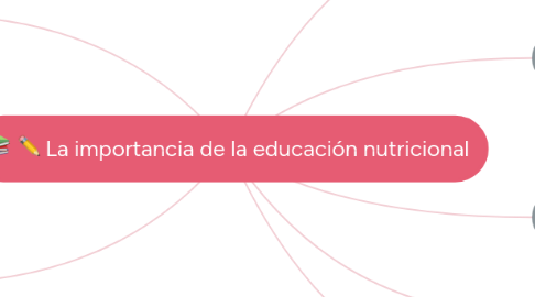 Mind Map: La importancia de la educación nutricional